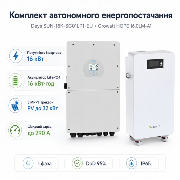 Комплект автономного енергопостачання Deye SUN-16K-SG01LP1-EU 16 кВт + Growatt HOPE 16.0LM-A1 LiFePO4 16 кВт·год - Фото 1 Комплект автономного енергопостачання Deye SUN-16K-SG01LP1-EU 16 кВт + Growatt HOPE 16.0LM-A1 LiFePO4 16 кВт·год - зображення 1