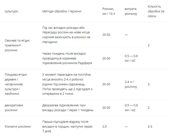 Біостимулятор Радифарм 25 мл, (Radifarm) Valagro - зображення 2