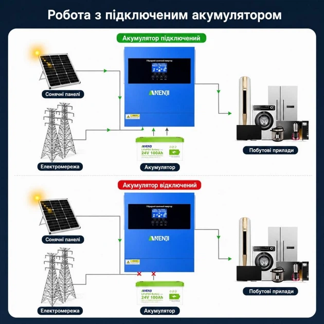 Сонячний гібридний інвертор Anenji 4200 Вт 24V WiFi, MPPT 100A, для дому та сонячних панелей - изображение 7