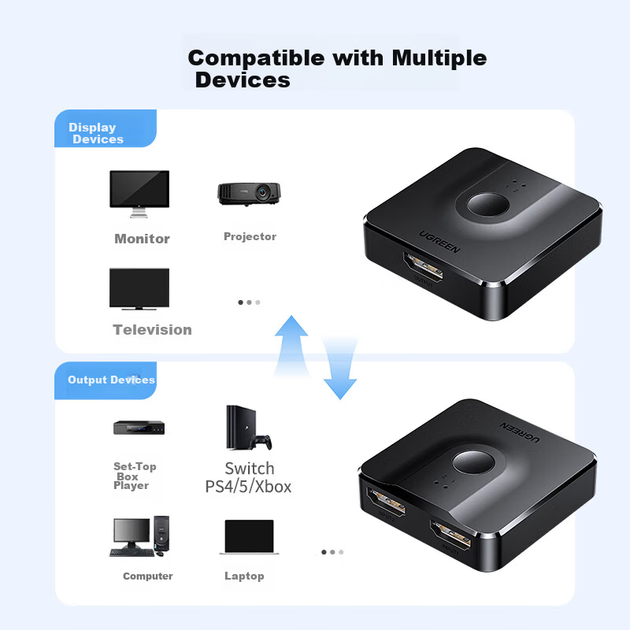 Переключатель UGREEN 50966 HDMI 2.0 двунаправленный 2 в 1, 4K 60 Гц - изображение 5