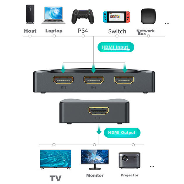 Відеокомутатор MT-Viki MT-HD0301 4K 60 Гц Чорний - Фото 5 Відеокомутатор MT-Viki MT-HD0301 4K 60 Гц Чорний - зображення 5