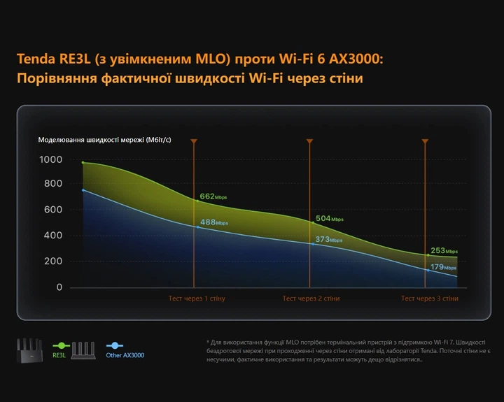 Беспроводной маршрутизатор роутер Tenda R-E-3L, Wi-Fi 7, 2882 Мбит/с - Фото 8 Беспроводной маршрутизатор роутер Tenda R-E-3L, Wi-Fi 7, 2882 Мбит/с - изображение 8