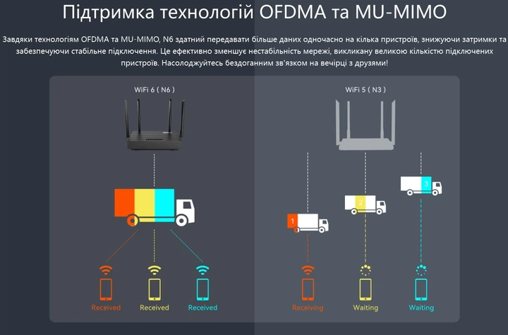 Роутер Netis N-6 AX1800 Wi-Fi 6 MU-MIMO Gigabit Router, 1201 Мбит/с, поддержка USB LTE модемов - Фото 7 Роутер Netis N-6 AX1800 Wi-Fi 6 MU-MIMO Gigabit Router, 1201 Мбит/с, поддержка USB LTE модемов - изображение 7