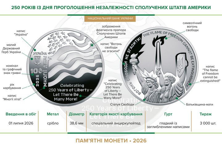 Срібна монета НБУ "250 років із дня проголошення незалежності Сполучених Штатів Америки" 2026 - Фото 4 Срібна монета НБУ "250 років із дня проголошення незалежності Сполучених Штатів Америки" 2026 - зображення 4
