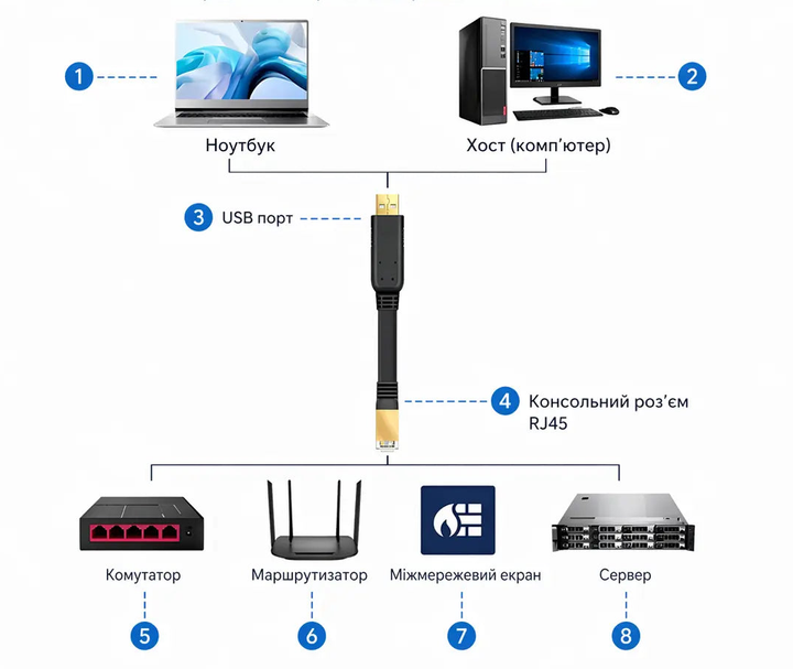 Кабель консольний USB RS232 (RJ45); 1.5 м; Ugreen 50773 45428 - Фото 6 Кабель консольний USB RS232 (RJ45); 1.5 м; Ugreen 50773 45428 - изображение 6