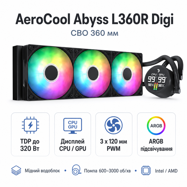 Система водяного охолодження AeroCool Abyss L360R Digi 360 мм, 320 Вт, 3 вентилятори 120 мм, 1800 об/хв, чорна (ACLA-AD36117.11) - зображення 2