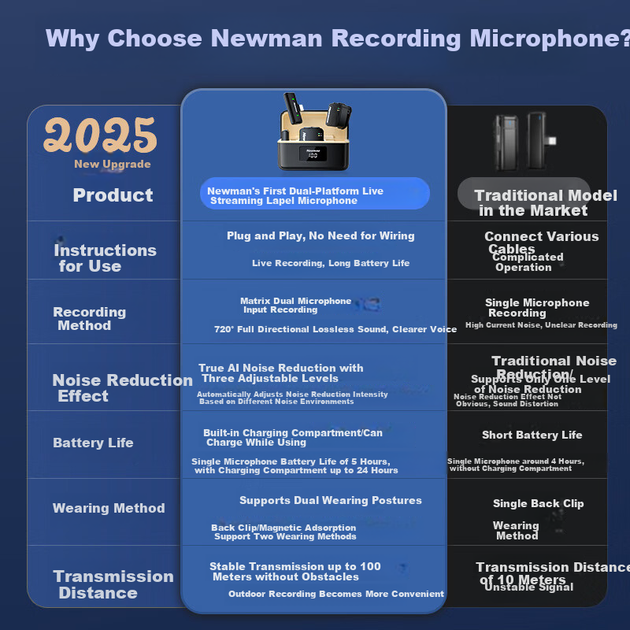 Беспроводной петличный микрофон Newmine MC236 [совместимый с двумя платформами, включая прямые трансляции и короткие видеоролики], подходит для использования на разных платформах. В комплекте 2 микрофона, 2 приемника и зарядный кейс. - изображение 5