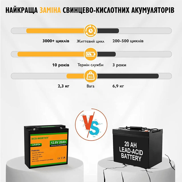 Аккумулятор Eco-Worthy LiFePO4 12.8V 20Ah 256Wh с BMS для инверторов ИБП и солнечных электростанций - изображение 4