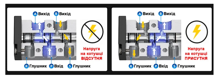 Пневмораспределитель клапан электромагнитный 220В 4V210-08 5/2 соленоидный для воздуха с электромагнитным управлением 220 вольт пятилинейный двухпозиционный - Фото 3 Пневмораспределитель клапан электромагнитный 220В 4V210-08 5/2 соленоидный для воздуха с электромагнитным управлением 220 вольт пятилинейный двухпозиционный - изображение 3