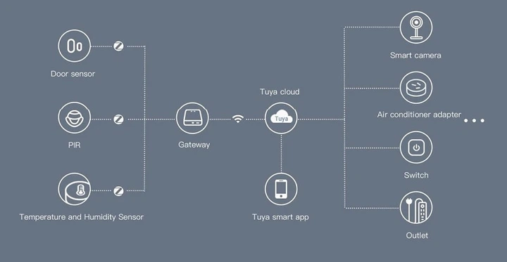Шлюз розумного дому TUYA ZigBee Gateway Wi-Fi ZigBee Білий (HS083526) - Фото 2 Шлюз розумного дому TUYA ZigBee Gateway Wi-Fi ZigBee Білий (HS083526) - зображення 2