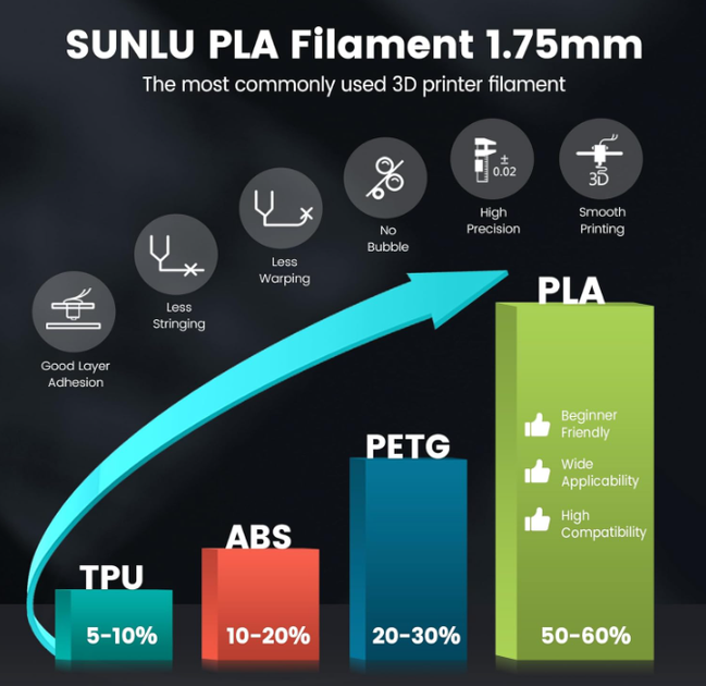 PVB филамент SUNLU 1.75 мм 1 кг черный для 3D принтера, пластик PLA Black, точность ±0.02 мм, филамент для FDM 3D печати - Фото 2 PVB филамент SUNLU 1.75 мм 1 кг черный для 3D принтера, пластик PLA Black, точность ±0.02 мм, филамент для FDM 3D печати - изображение 2