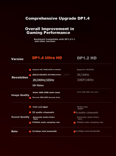 Кабель Ugreen DisplayPort - DisplayPort 1.4 8K 10 м (45498) - изображение 4