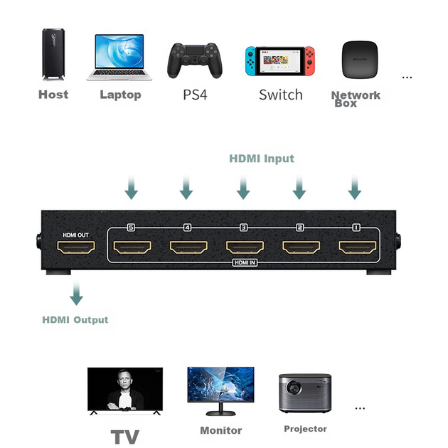 HDMI-переключатель MT-Viki, пятиканальное устройство для совместного использования экрана высокой четкости с компьютером/PS4/приставкой/проекционным телевизором MT-SW501 - изображение 4