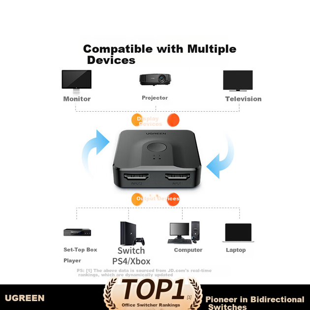 UGREEN HDMI 2.0 двонаправлений перемикач 2-в-1-вихід 4K60Hz HD 1-на-2 розгалужувач для ноутбука, монітора та проекції екрана телевізора 70607 - изображение 7