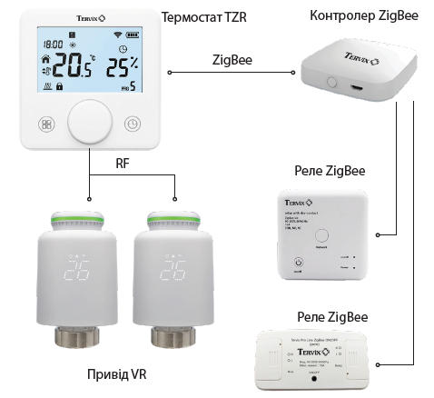 Беспроводной комнатный термостат TZR Tervix Pro Line ZigBee+RF белый (119710) - изображение 2