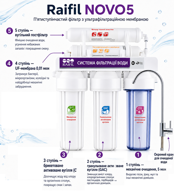 Проточный фильтр Raifil NOVO 5 (PU905W5-WF14-PR-EZ) с UF мембраной - изображение 3