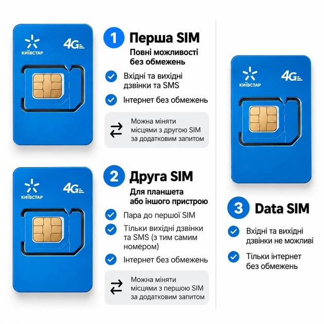 Стартовий пакет Київстар — 3 SIM-карти, безлімітний інтернет та 5000 хвилин - изображение 2