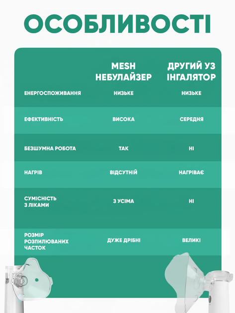 Ингалятор портативный небулайзер ультразвуковой MESH для детей и взрослых аккумуляторный USB тихий с дисплеем LED с двумя масками - изображение 10