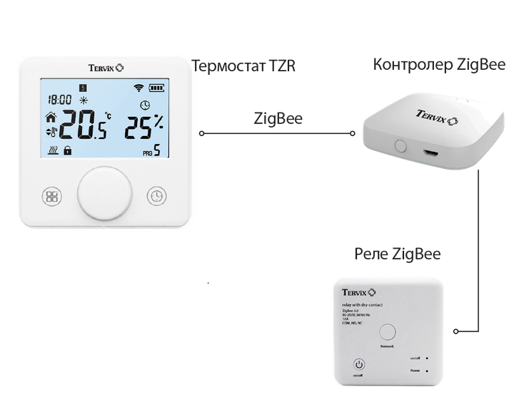 Комплект беспроводного управл. отоплением ZigBee: термостат беспроводной + реле (сухой контакт) + ZigBee контроллер Tervix (493062) - изображение 7