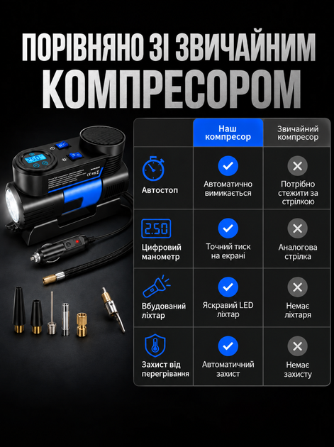 Автомобильный компрессор с автостопом цифровым манометром LED фонарем для быстрого накачивания шин легковых автомобилей велосипедов мотоциклов мячей 12 В 180 Вт 45 л мин 150 PSI с 3 насадками кабелем 2 7 м морозостойкий синий AUTOS - Фото 7 Автомобильный компрессор с автостопом цифровым манометром LED фонарем для быстрого накачивания шин легковых автомобилей велосипедов мотоциклов мячей 12 В 180 Вт 45 л мин 150 PSI с 3 насадками кабелем 2 7 м морозостойкий синий AUTOS - изображение 7