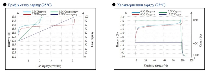 Акумулятор LiFePO4 12.8V 100 Ah 1280Wh BMS 50A NPP LFP12-100 для ДБЖ - изображение 7