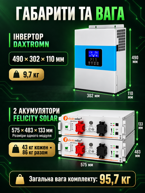 Комплект резервного живлення гібридний сонячний інвертор 5.5 кВт Daxtromn + акумулятор Felicity 10.24 кВт літій-залізо-фосфатна батарея зі smart BMS LiFePO4 система ДБЖ для дому та в квартиру - Фото 2 Комплект резервного живлення гібридний сонячний інвертор 5.5 кВт Daxtromn + акумулятор Felicity 10.24 кВт літій-залізо-фосфатна батарея зі smart BMS LiFePO4 система ДБЖ для дому та в квартиру - изображение 2