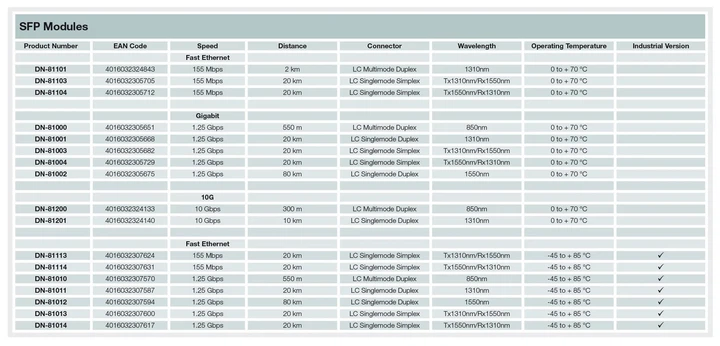 Модуль DIGITUS 1,25 Гбит/с SFP, 80 км, SM, LC Duplex, 1000Base-ZX, 1550 нм - изображение 4