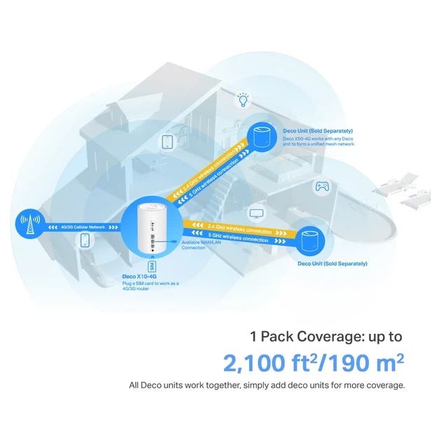MESH-система TP-LINK Deco X10 4G/LTE Wi-Fi 6 1500 Мбит/с 167x105x105 мм - изображение 7