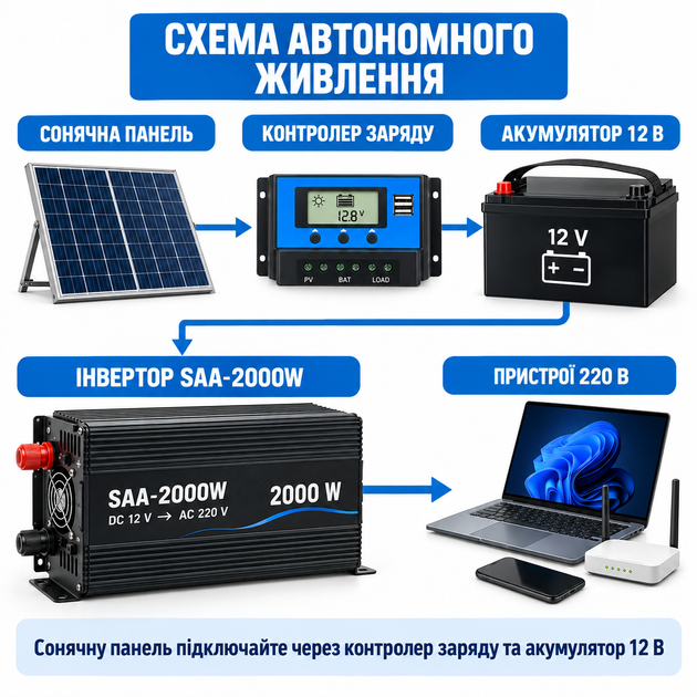 Автомобільний інвертор перетворювач напруги SAA-2000W 12–220 В 2000 Вт, 2 розетки та USB - изображение 5
