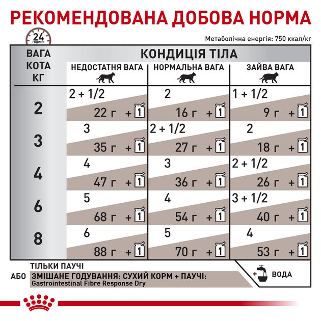 Лікувальний корм Royal Canin Gastrointestinal Fibre Response Вологий корм для дорослих котів при розладах травлення 85 г (R439300) x12 шт. - Фото 5 Лікувальний корм Royal Canin Gastrointestinal Fibre Response Вологий корм для дорослих котів при розладах травлення 85 г (R439300) x12 шт. - зображення 5