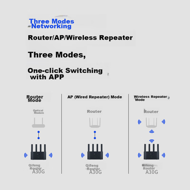 MERCURY AX3000 WiFi6 Двухгигабитный беспроводной маршрутизатор, высокоскоростной двухдиапазонный Wi-Fi 5G, проникающий сквозь стены, для игр, с поддержкой Mesh-сети и улучшением сигнала по всему дому A30G - изображение 6