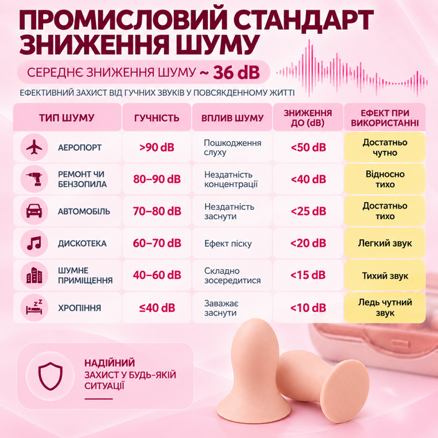 Беруші з шумозаглушенням від хропіння і вибухів Багаторазовий захист слуху, для Сну, Роботи, Концертів Pavlysh СС-22P - Фото 7 Беруші з шумозаглушенням від хропіння і вибухів Багаторазовий захист слуху, для Сну, Роботи, Концертів Pavlysh СС-22P - зображення 7