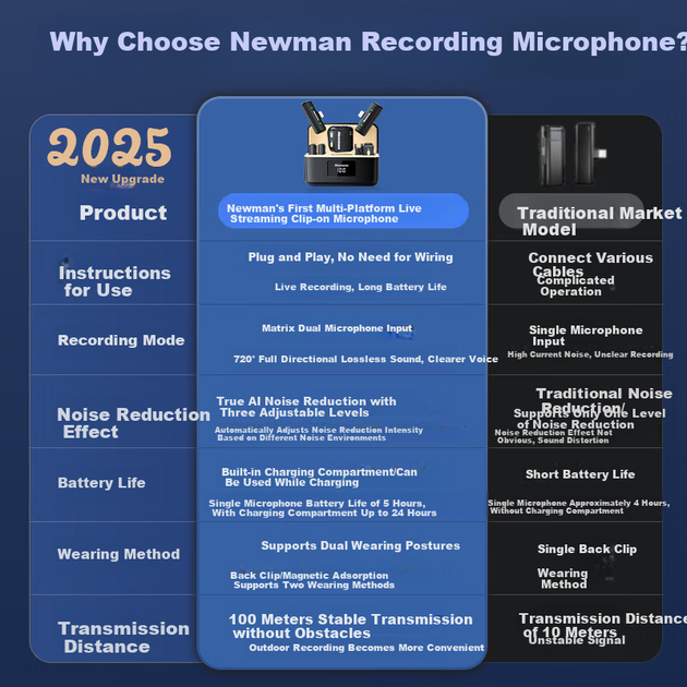Newmine [Сумісний з кількома платформами] Бездротовий петличний мікрофон MC236 із штучним інтелектом, шумозаглушенням, багатоплатформний, для мобільних трансляцій, настільних комп'ютерів Apple, подвійного призначення, 2 петличні мікрофони та 4 приймачі - изображение 5