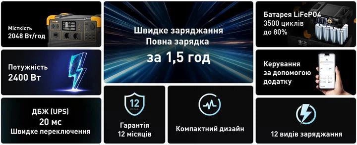 Зарядна станція Pecron E2400LFP , 2400 Вт / 2048 Вт⋅год - изображение 5