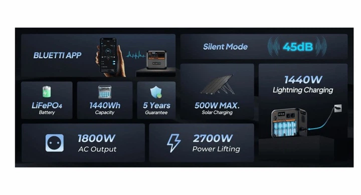 Портативна зарядна станція Bluetti AC180P 1800W 1440Wh - Фото 14 Портативна зарядна станція Bluetti AC180P 1800W 1440Wh - зображення 14