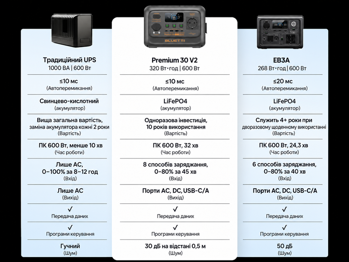 Портативна зарядна станція BLUETTI Premium 30 V2 | 600Вт 320Вт*г - изображение 9