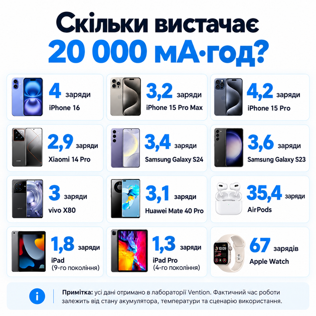Универсальная батарея Vention 20000mAh 45W PD со встроенным кабелем USB-C Beige (FHGN0) - изображение 8