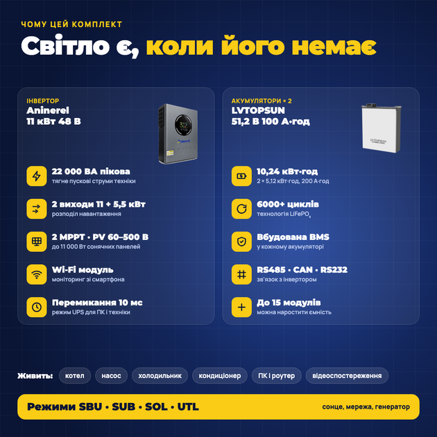 Комплект резервного питания для дома и квартиры Aninerel 11 кВт 48 В (суббренд Anenji) с Wi-Fi двумя MPPT для солнечных панелей с низким уровнем шума + аккумулятором LVTOPSUN LiFePO4 5,12 кВт Smart BMS 6000 циклов АКБ литий-железо-фосфатная UPS - Фото 3 Комплект резервного питания для дома и квартиры Aninerel 11 кВт 48 В (суббренд Anenji) с Wi-Fi двумя MPPT для солнечных панелей с низким уровнем шума + аккумулятором LVTOPSUN LiFePO4 5,12 кВт Smart BMS 6000 циклов АКБ литий-железо-фосфатная UPS - изображение 3