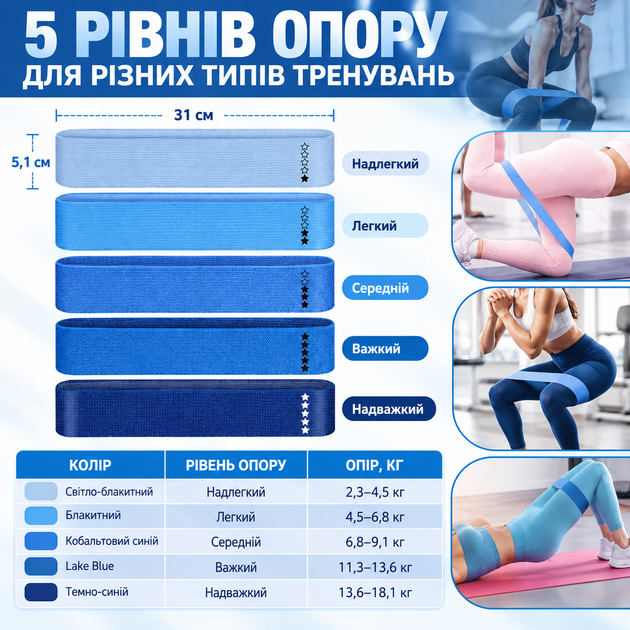 Резинки для фітнесу APX 437, тканинні, набір 5 шт., опір 2.3–18.1 кг, для тренувань ніг, стегон та реабілітації, сині - зображення 2