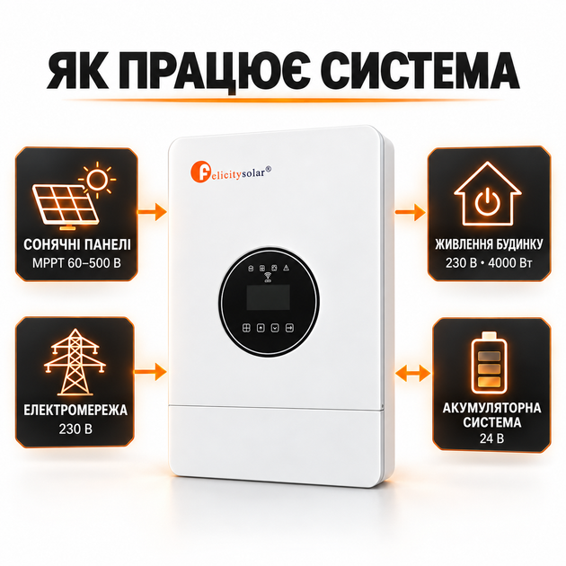 Гибридный инвертор Felicity IVEM4024-II 4 кВт, 24 В, MPPT 6000 Вт, 60-500 В, чистая синусоида - изображение 3
