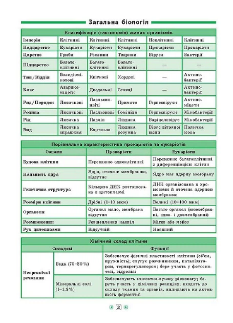 Довідник у таблицях. Біологія. 7–11 класи (9789662843606) - Фото 2 Довідник у таблицях. Біологія. 7–11 класи (9789662843606) - зображення 2
