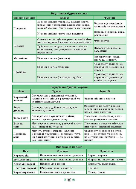 Довідник у таблицях. Біологія. 7–11 класи (9789662843606) - Фото 3 Довідник у таблицях. Біологія. 7–11 класи (9789662843606) - зображення 3