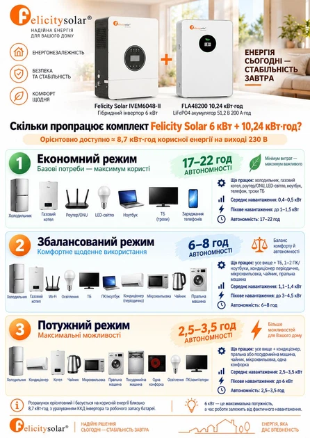Комплект резервного питания Felicity 48v / 6000 Вт / 10,24 кВт*ч LiFePO4 аккумулятор FLA48200 + Felicity Solar IVEM6048-II 6 кВт / Wi-Fi / подзарядка до 120 А - изображение 3