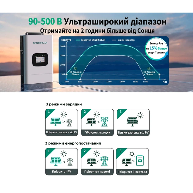Гібридний інвертор Sandisolar SD-PRO-4865WP-EU (SD-PRO-6.5K) 6500W 48V (Wi-Fi, Paralel, Gen port, 9000W PV) - зображення 8