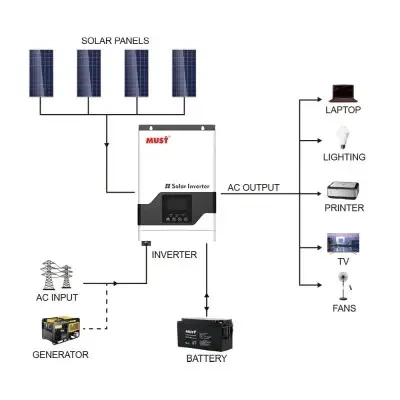 Інвертор гібридний сонячний Must PV18-3224VPM II 3200 Вт 24 В MPPT 60 А чиста синусоїда 230 В для сонячних панелей акумуляторів резервного живлення будинку офісу з LCD дисплеєм та підтримкою BMS - Фото 12 Інвертор гібридний сонячний Must PV18-3224VPM II 3200 Вт 24 В MPPT 60 А чиста синусоїда 230 В для сонячних панелей акумуляторів резервного живлення будинку офісу з LCD дисплеєм та підтримкою BMS - зображення 12
