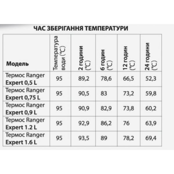 Термос Ranger 1.2 літра оливковий (24_535) - зображення 2