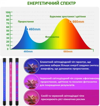 Светодиодная фитолампа для комнатных растений с таймером тройная GreenLand 30W