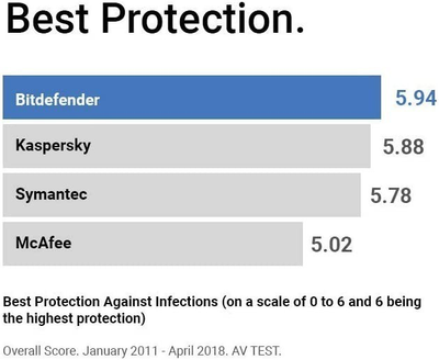 Антивирус Bitdefender Internet Security - 3 устройства | Подписка на 3 года | Код активации ПК по электронной почте