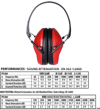 Тонкі складні навушники Portwest PS48 протишумні червоні