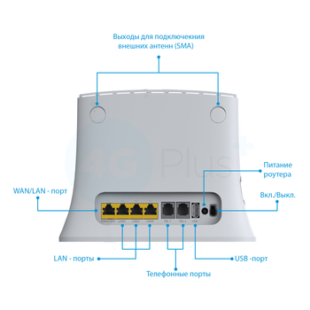 Wifi роутер 4g сим карта